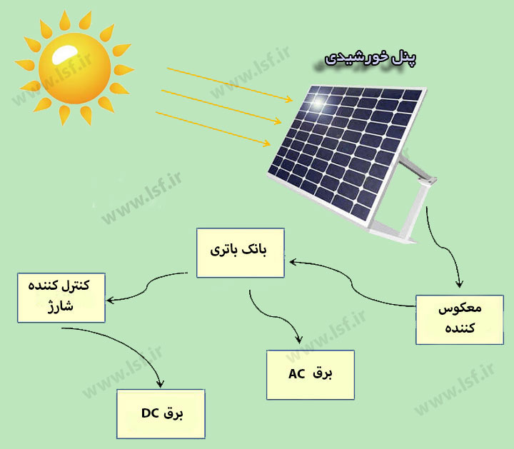 پنل خورشیدی